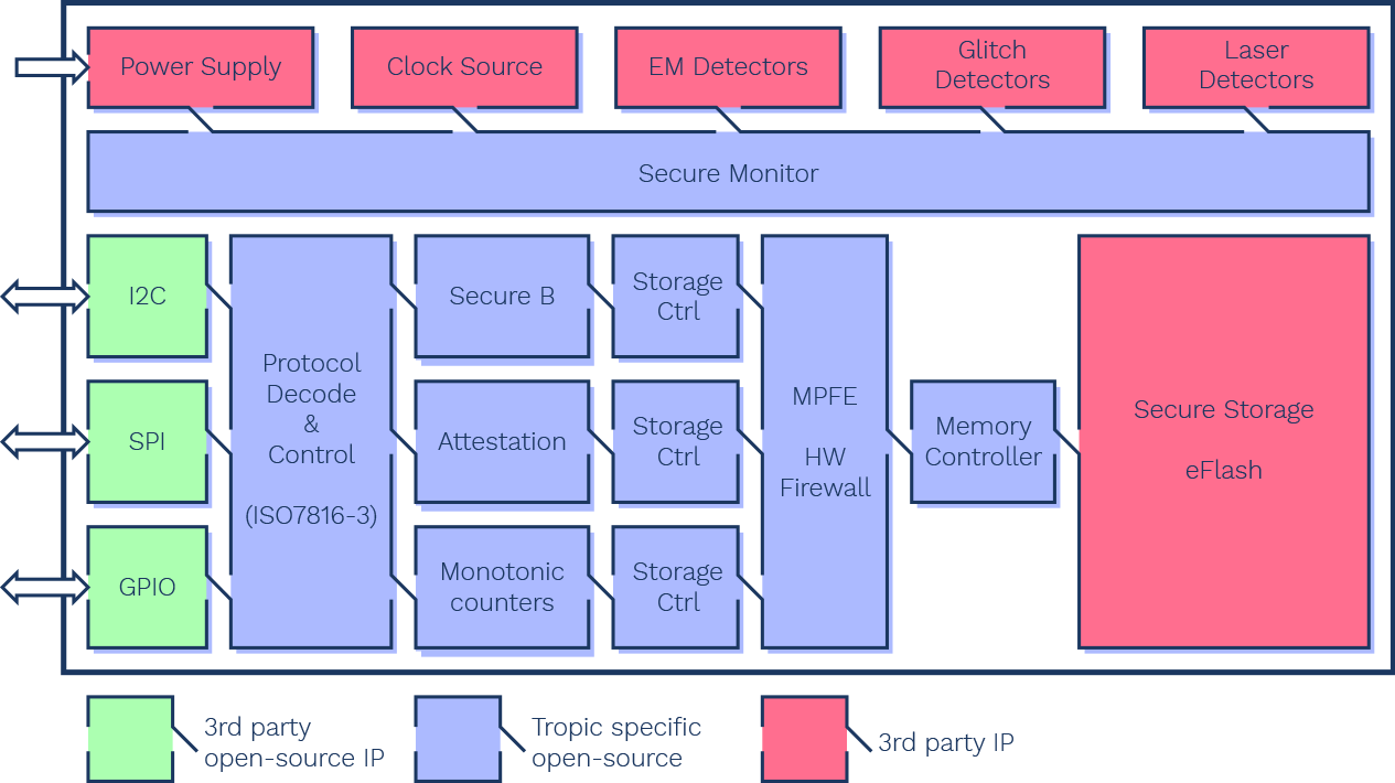 TASSIC Block diagram